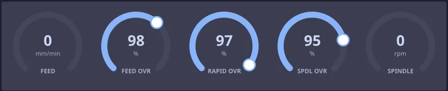 Five dials across the top of the run screen: FEED showing 0 mm/min, FEED OVR at 98%, RAPID OVR at 97%, SPDL OVR at 95%, and SPINDLE showing 0 rpm.